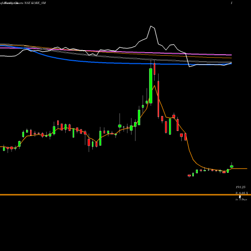 Weekly charts share KORE_SM Jay Jalaram Techno Ltd NSE Stock exchange 