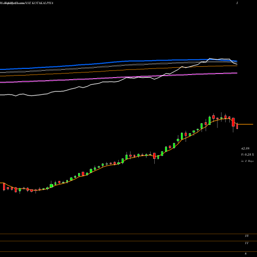 Weekly charts share KOTAKALPHA Kotakmamc - Kotakalpha NSE Stock exchange 