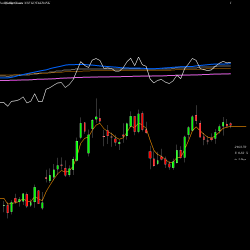 Weekly charts share KOTAKBANK Kotak Mahindra Bank Limited NSE Stock exchange 