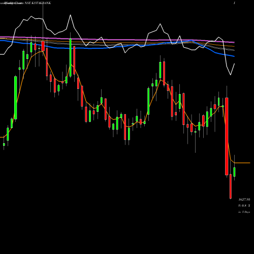 Weekly charts share KOTAKBANK Kotak Mahindra Bank Limited NSE Stock exchange 