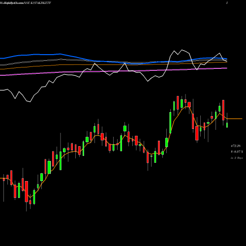Weekly charts share KOTAKBKETF KOTAK MAHINDRA MF BANKING DIV P NSE Stock exchange 