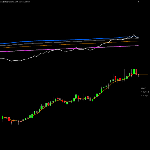 Weekly charts share KOTAKCONS Kotakmamc - Kotakcons NSE Stock exchange 