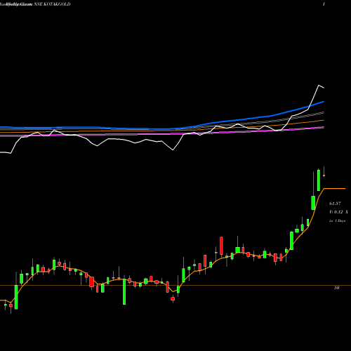 Weekly charts share KOTAKGOLD KOTAK MAHINDRA ASS KOTAK GOLD E NSE Stock exchange 
