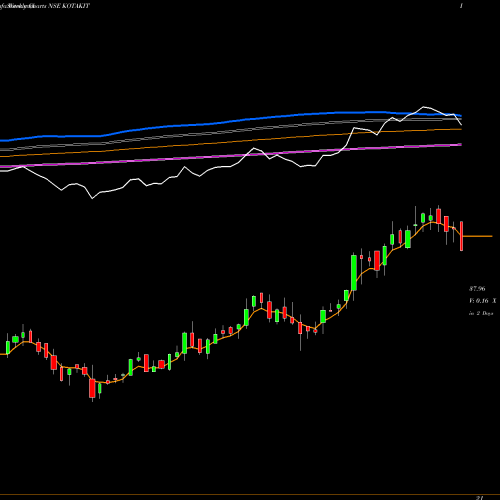 Weekly charts share KOTAKIT Kotakmamc - Kotakit NSE Stock exchange 