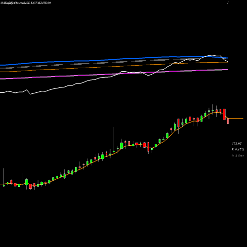 Weekly charts share KOTAKMID50 Kotakmamc - Kotakmid50 NSE Stock exchange 