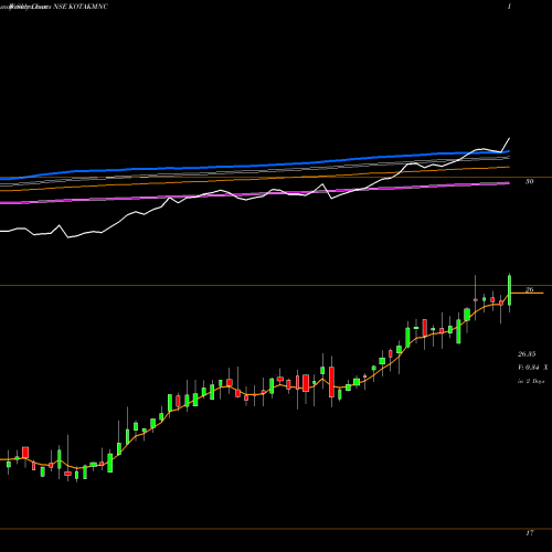 Weekly charts share KOTAKMNC Kotakmamc - Kotakmnc NSE Stock exchange 