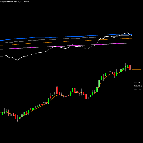 Weekly charts share KOTAKNIFTY KOTAK MAHINDRA ASS KOTAK NIFTY  NSE Stock exchange 