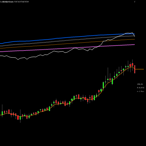 Weekly charts share KOTAKNV20 KOTAKMAMC - KTKNV20ETF NSE Stock exchange 