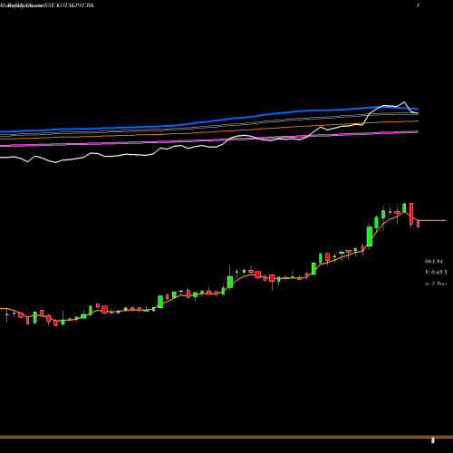 Weekly charts share KOTAKPSUBK KOTAK MAHINDRA ASS KOTAK PSU BA NSE Stock exchange 