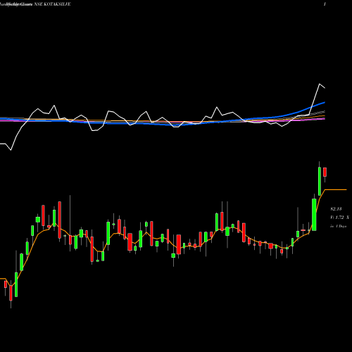 Weekly charts share KOTAKSILVE Kotakmamc - Kotaksilve NSE Stock exchange 