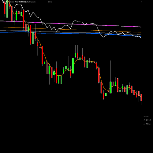 Weekly charts share KOTARISUG Kothari Sugars And Chemicals Limited NSE Stock exchange 