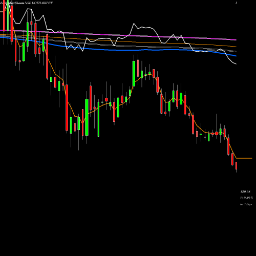 Weekly charts share KOTHARIPET Kothari Petrochemicals Limited NSE Stock exchange 