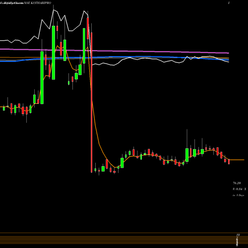 Weekly charts share KOTHARIPRO Kothari Products Limited NSE Stock exchange 