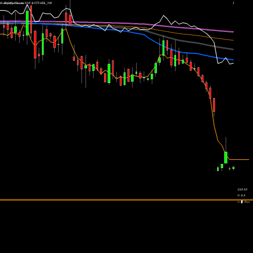Weekly charts share KOTYARK_SM Kotyark Industries Ltd NSE Stock exchange 