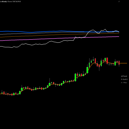 Weekly charts share KOVAI Kovai Medical NSE Stock exchange 