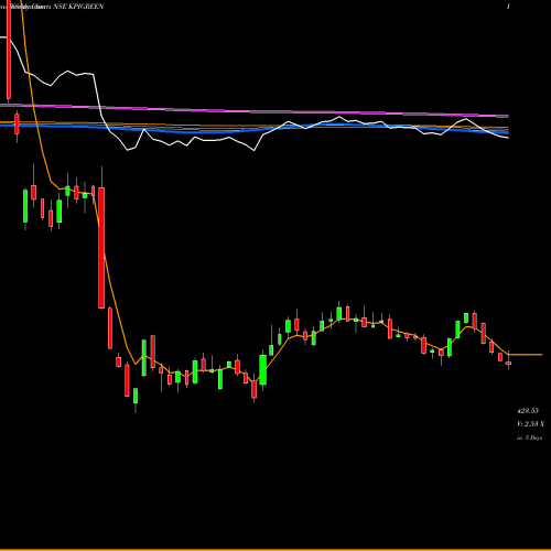 Weekly charts share KPIGREEN Kpi Green Energy Limited NSE Stock exchange 