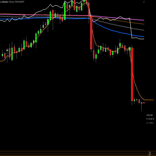 Weekly charts share KPIT KPIT Technologies Limited NSE Stock exchange 