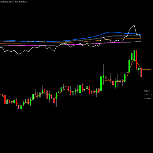 Weekly charts share KPRMILL K.P.R. Mill Limited NSE Stock exchange 