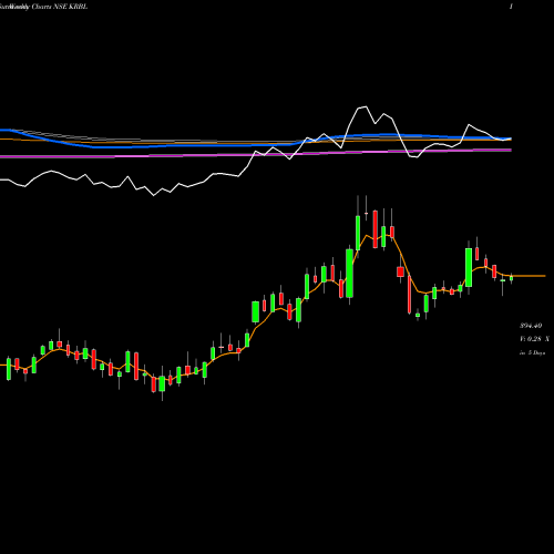 Weekly charts share KRBL KRBL Limited NSE Stock exchange 