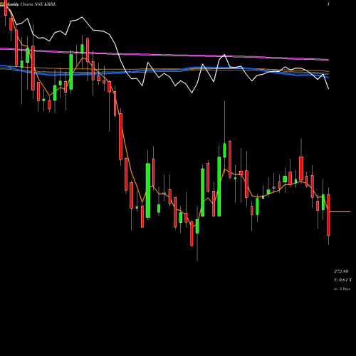 Weekly charts share KRBL KRBL Limited NSE Stock exchange 