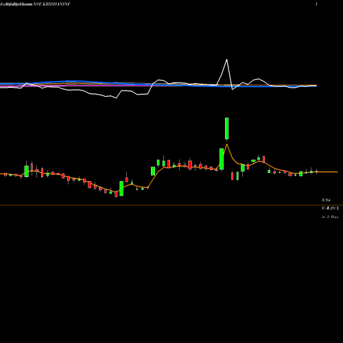 Weekly charts share KRIDHANINF Kridhan Infra Limited NSE Stock exchange 