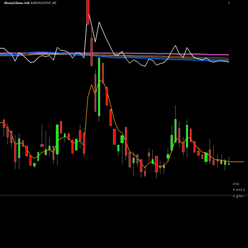 Weekly charts share KRIDHANINF_BE Kridhan Infra Limited NSE Stock exchange 