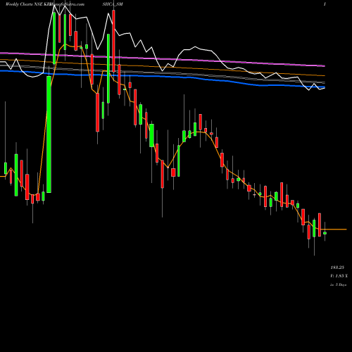 Weekly charts share KRISHCA_SM Krishca Strapping Sltn L NSE Stock exchange 