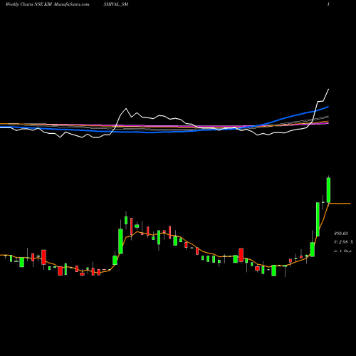 Weekly charts share KRISHIVAL_SM Empyrean Cashews Limited NSE Stock exchange 