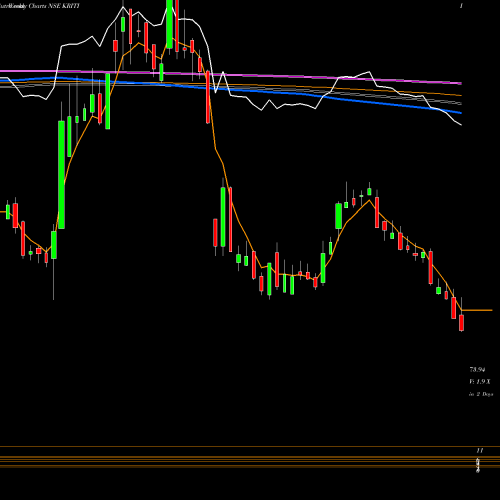 Weekly charts share KRITI Kriti Industries Ind Ltd NSE Stock exchange 