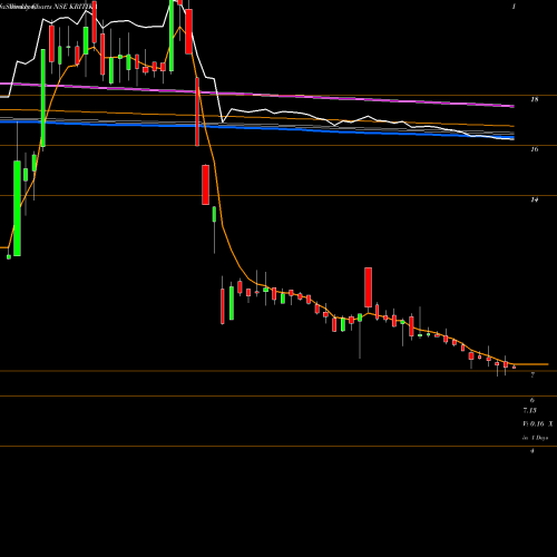 Weekly charts share KRITIKA Kritika Wires Limited NSE Stock exchange 
