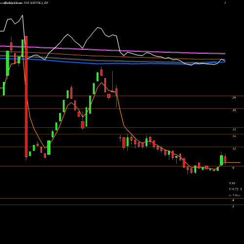 Weekly charts share KRITIKA_BE Kritika Wires Limited NSE Stock exchange 