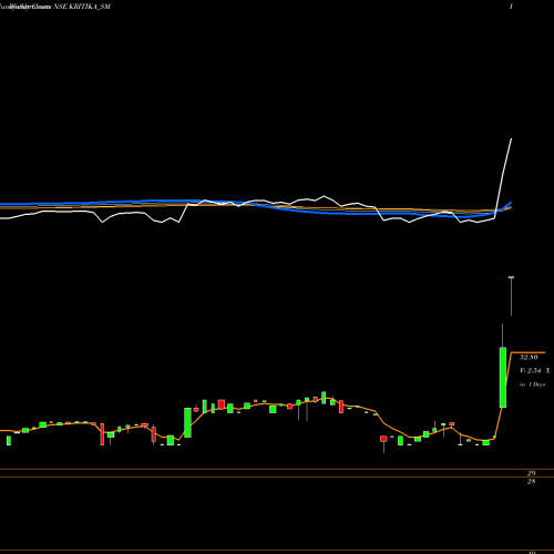 Weekly charts share KRITIKA_SM Kritika Wires Limited NSE Stock exchange 