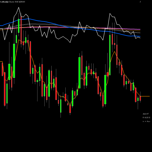 Weekly charts share KROSS Kross Limited NSE Stock exchange 