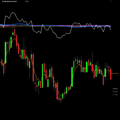 Weekly charts share KRSNAA Krsnaa Diagnostics Ltd NSE Stock exchange 