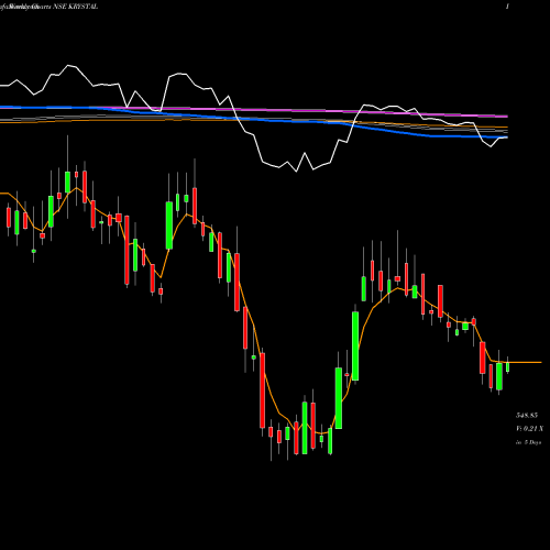 Weekly charts share KRYSTAL Krystal Integrated Ser L NSE Stock exchange 