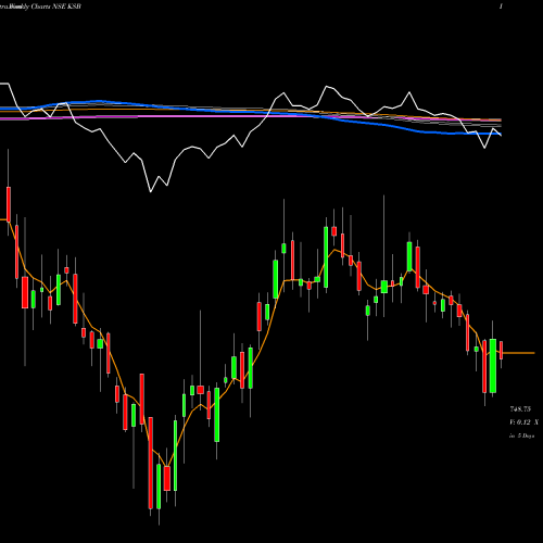 Weekly charts share KSB Ksb Limited NSE Stock exchange 