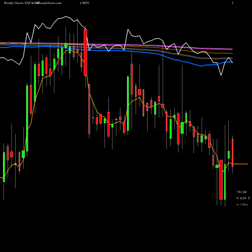 Weekly charts share KSBPUMPS KSB Pumps Limited NSE Stock exchange 