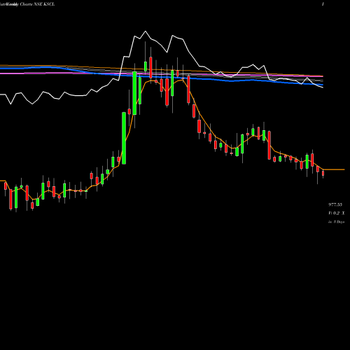 Weekly charts share KSCL Kaveri Seed Company Limited NSE Stock exchange 