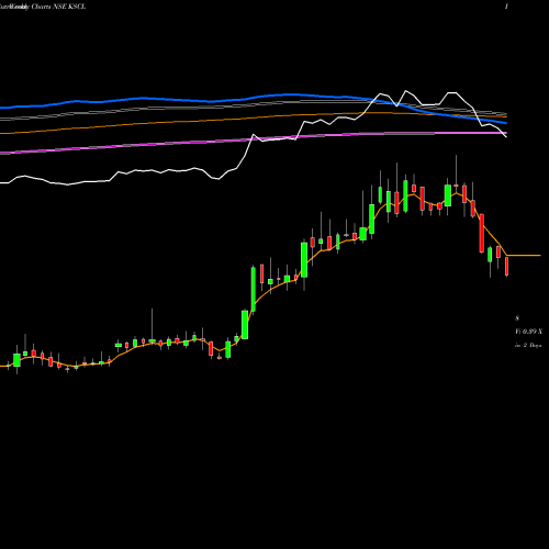 Weekly charts share KSCL Kaveri Seed Company Limited NSE Stock exchange 