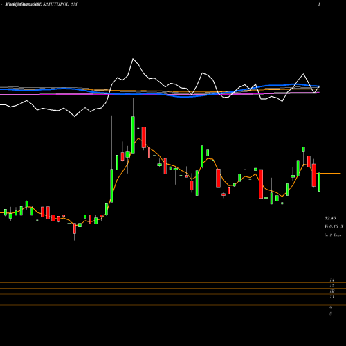 Weekly charts share KSHITIJPOL_SM Kshitij Polyline Limited NSE Stock exchange 