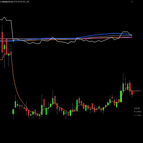 Weekly charts share KSOLVES_SM Ksolves India Limited NSE Stock exchange 