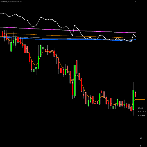 Weekly charts share KTIL Kesar Terminals & Infrastructure Limited NSE Stock exchange 