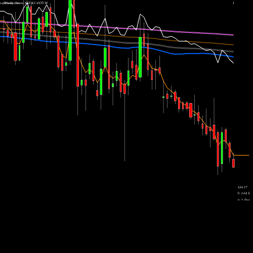 Weekly charts share KUANTUM Kuantum Papers Limited NSE Stock exchange 