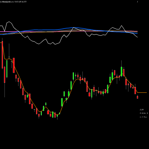 Weekly charts share KWALITY Kwality Limited NSE Stock exchange 