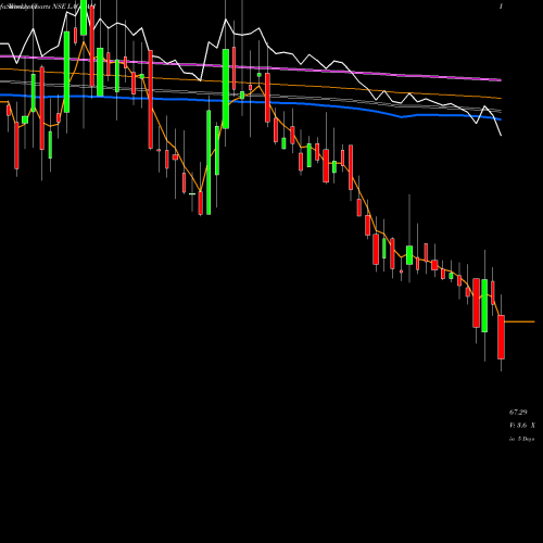 Weekly charts share LAGNAM Lagnam Spintex Limited NSE Stock exchange 