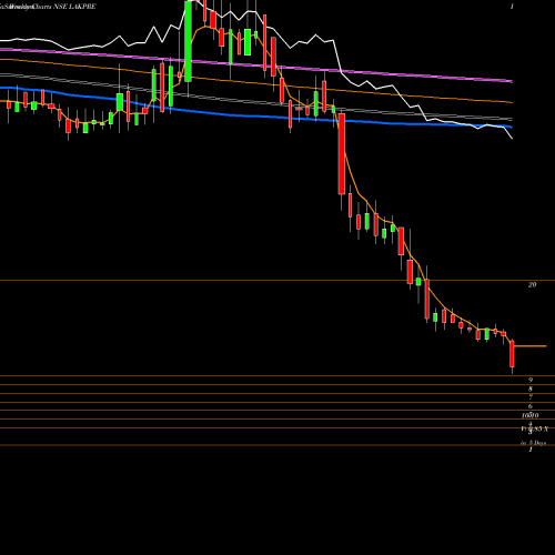 Weekly charts share LAKPRE Lakshmi Precision Screws Limited NSE Stock exchange 
