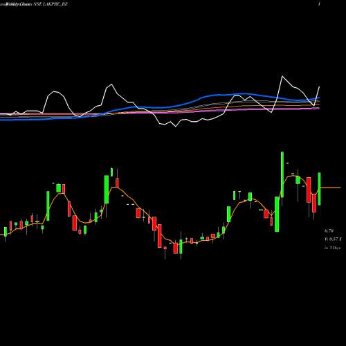 Weekly charts share LAKPRE_BZ Lakshmi Pre Scre Ltd NSE Stock exchange 