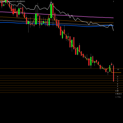 Weekly charts share LAKSHMIEFL Lakshmi Energy And Foods Limited NSE Stock exchange 