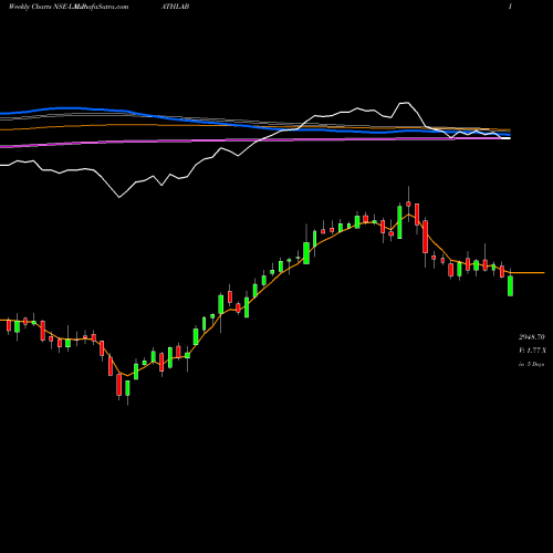 Weekly charts share LALPATHLAB Dr. Lal Path Labs Ltd. NSE Stock exchange 