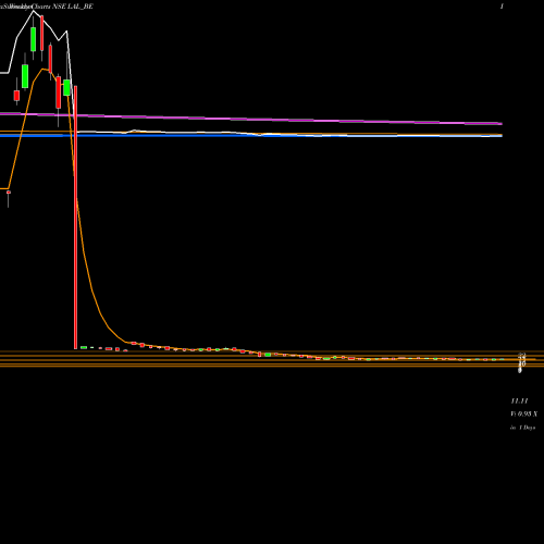 Weekly charts share LAL_BE Lorenzini Apparels Ltd NSE Stock exchange 